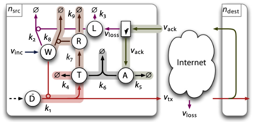 Modeling TCP as a Chemical Network Protocol